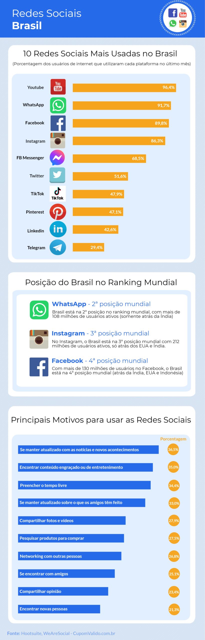 FONTE: Hootsuite, WeAreSocial.Cupom Valido.com.br