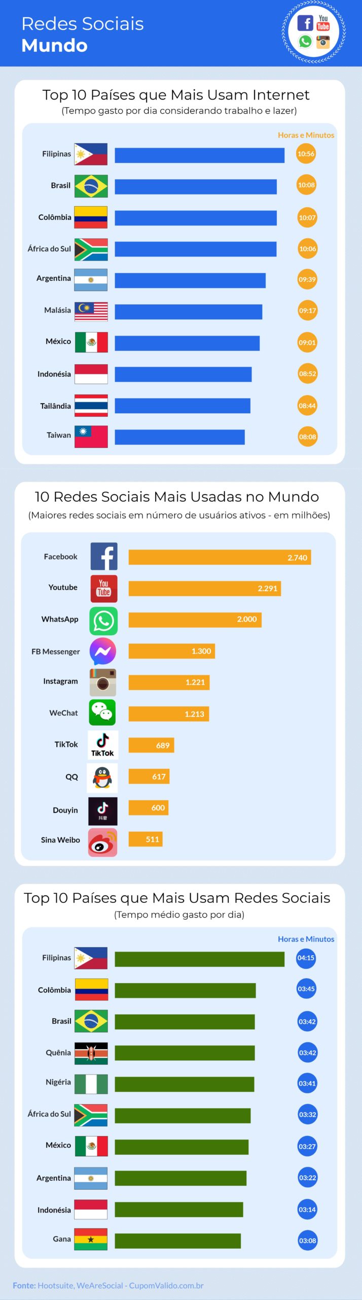 FONTE: Hootsuite, WeAreSocial.Cupom Valido.com.br