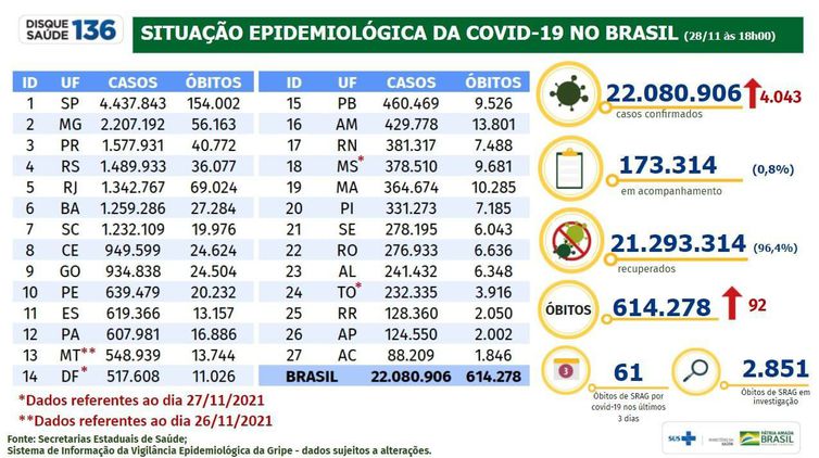 Boletim epidemiológico do Ministério da Saúde mostra a evolução dos números da pandemia no Brasil. - Ministério da Saúde