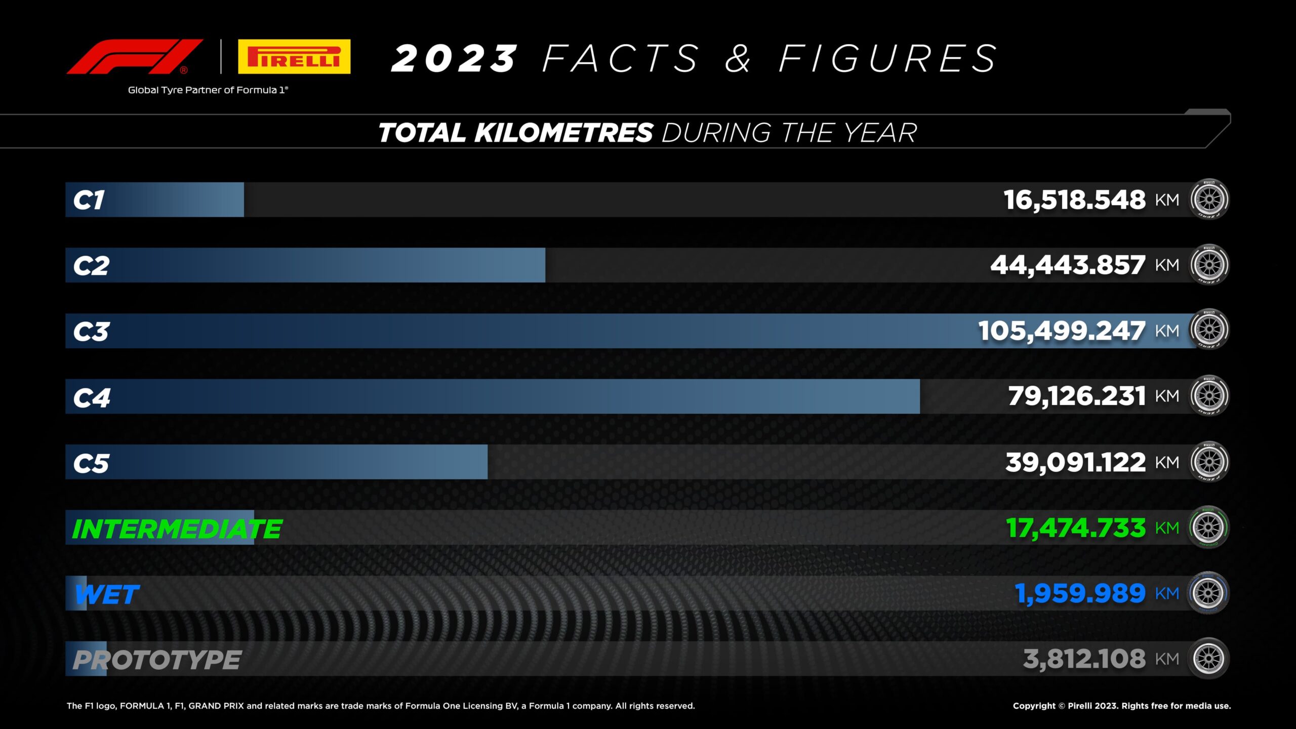 Todos os números de 2023: Oito voltas ao redor do mundo com pneus Pirelli de Fórmula 1