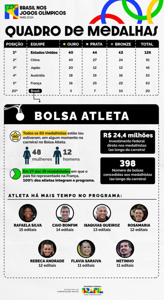 Infográfico 1 - Detalhamento do quadro de medalhas e investimentos do Bolsa Atleta no apoio aos esportistas brasileiros