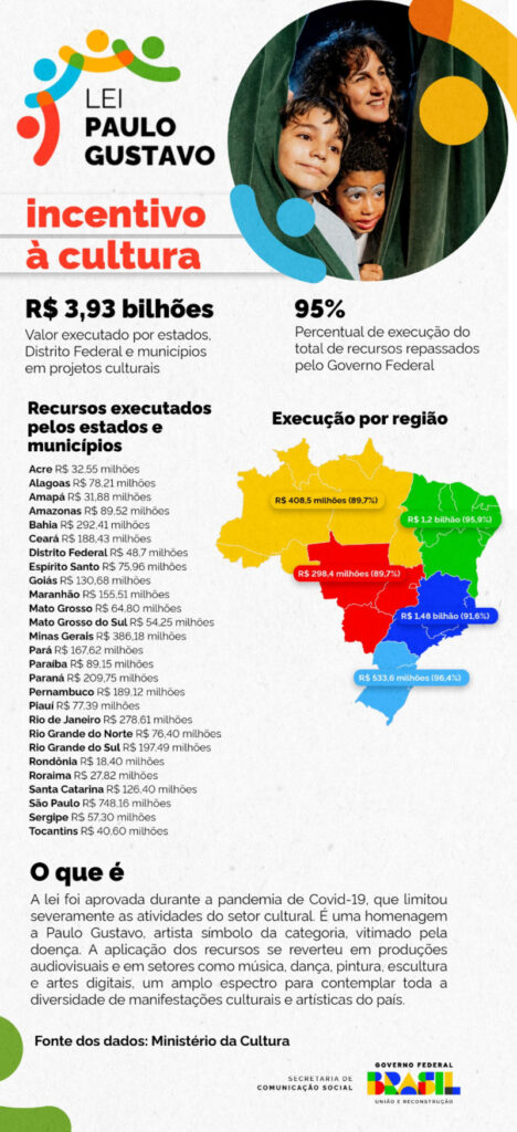 Detalhamento dos recursos aplicados pelos estados, municípios e Distrito Federal, por meio da Lei Paulo Gustavo - Fonte: MinC