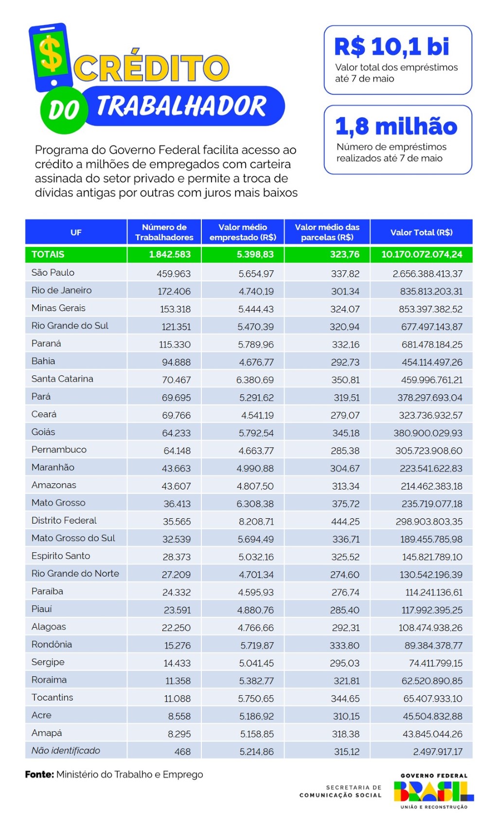 Infográfico 1 | Detalhamento por UF dos dados do Crédito do Trabalhador - Fonte / MTE